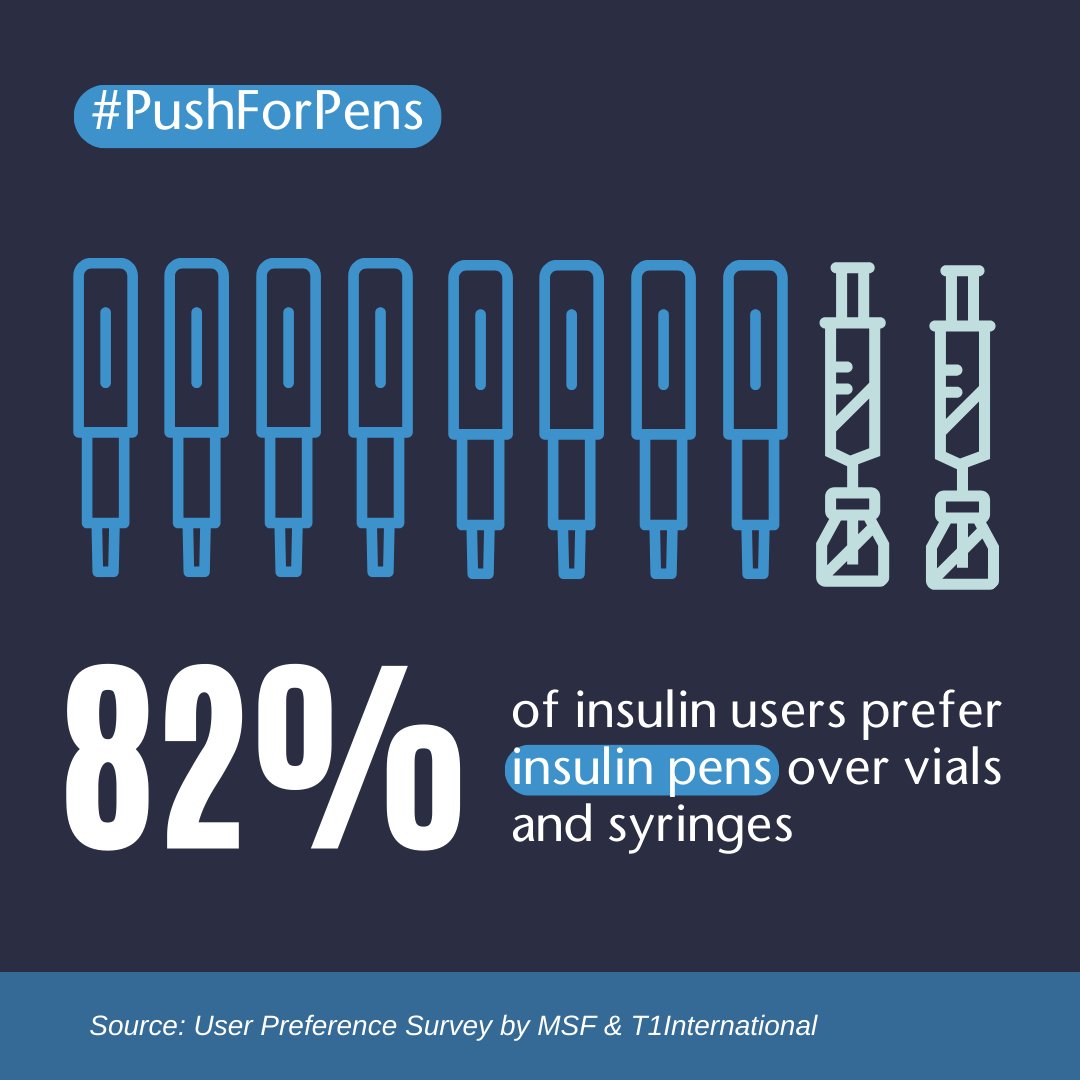 MSF_access's tweet photo. 🧵 In a survey w/ @t1international, we found that most #insulin users prefer to use pens over vials & syringes. Here's why 👇
#WorldDiabetesDay #PushForPens https://t.co/UlTkbIOrrS