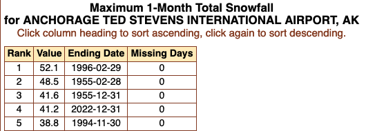 With just under 9 inches of #snow Monday, Anchorage, AK is now less than an inch from their snowiest Nov. since 1952, about 3x their average Nov. snowfall. They're also likely to punch into the top 5 snowiest months all time. #4 on that list was last Dec. #akwx
