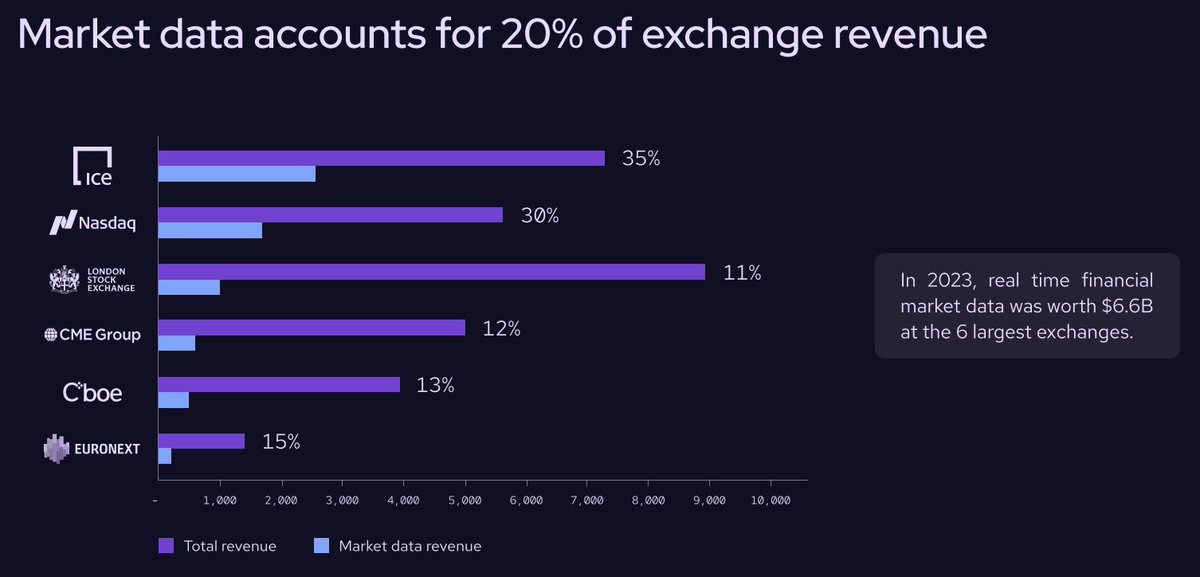 mdomcahill's tweet image. How valuable is real-time financial market data?

Well in 2022, it was worth $6.6B and averaged 20% of revenue from the 6 largest exchanges.

The revenues for that data are segmented into 3 core categories based on how much data you get and how fast:

Basic. This is a very simple…