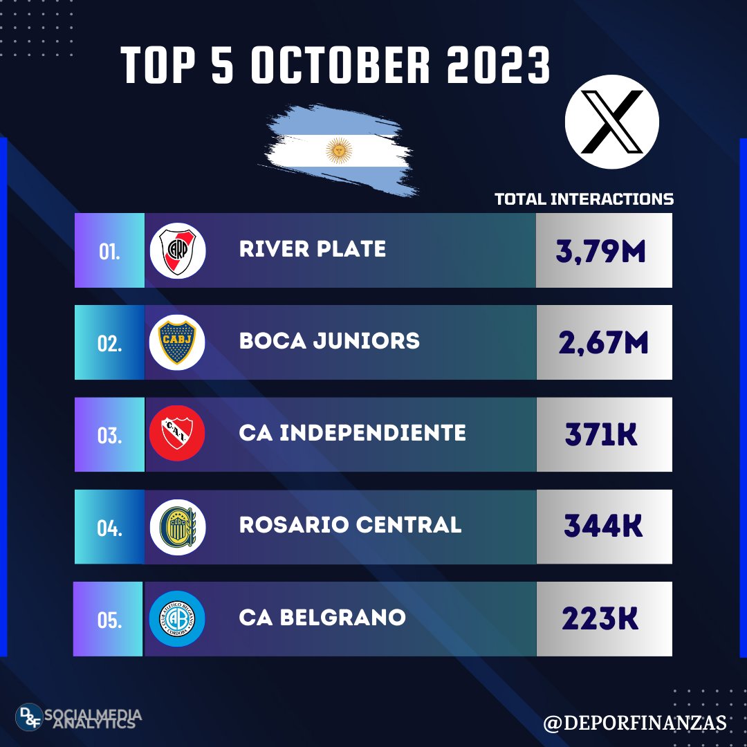 📲⚽🇦🇷 ¡Los 5 clubes argentinos más populares en <a href="/X/">X</a> durante octubre 2023!

Ranking por interacciones 🔃💙💬

1.<a href="/RiverPlate/">River Plate</a> 3,79M

2.<a href="/BocaJrsOficial/">Boca Juniors</a> 2,67M

3.<a href="/Independiente/">C. A. Independiente</a> 371K

4.<a href="/RosarioCentral/">Rosario Central</a> 344K

5.<a href="/Belgrano/">Belgrano</a> 223K