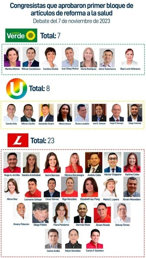 Enrique_GomezM's tweet photo. #SolidaridadCon todos los colombianos y a los que quieren dejar sin servicio de salud. Hoy retoman el debate de la Reforma a la Salud, no olviden nombres y rostros de los que quieren acabar con las EPS. 

Partido Verde

Marta Alonso
Wilmer Castellanos
Carolina Giraldo
Juan Diego Muñoz 
Gloria Rodríguez Jaime Salamanca
Olga Lucía Velásquez

Partido de la U

Camilo Ávila
Wilmer Carrillo
Alexander Guarín
Milene Jarava
Álvaro Londoño
José E. Salazar
Jorge E. Tamayo
Diego Caicedo

Partido Liberal

Hugo Archila
Sandra Aristizábal
Jezmi Barraza
Mónica Bocanegra
Andrés Calle
Héctor Chaparro
Jarime Kotes
Gilma Díaz
Leonardo Gallego
César Gómez 
Olga González 
Elizabeth Jay-Pang
María E. Lopera
Álvaro Monedero
Jhoany Palacios
Diego Patiño
Flora Perdomo
Germán Rozo
Álvaro Rueda
Dolcey Torres 
Carlos Ardila
Kelyn González 
Carlos F. Quintero
