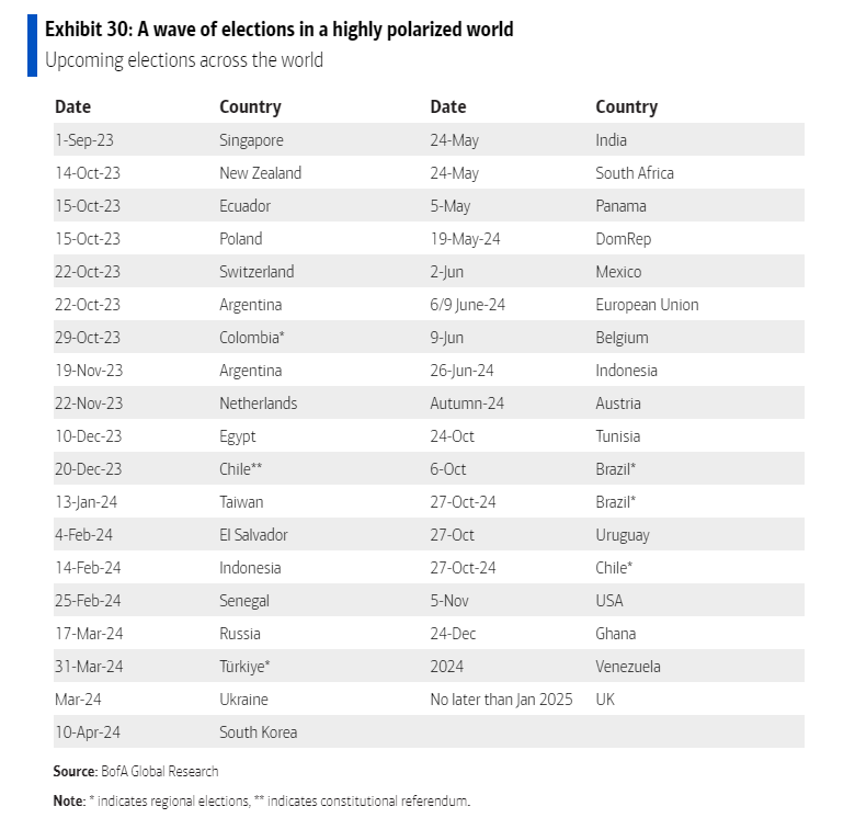 Les pays émergents font face à un calendrier électoral d'une intensité historique dans les 12 prochains mois, auquel s'ajoutent les élections européennes et américaines bien sûr :)