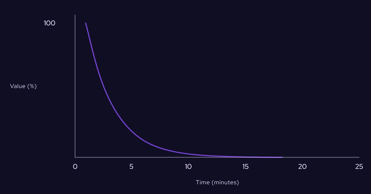 mdomcahill's tweet image. How valuable is real-time financial market data?

Well in 2022, it was worth $6.6B and averaged 20% of revenue from the 6 largest exchanges.

The revenues for that data are segmented into 3 core categories based on how much data you get and how fast:

Basic. This is a very simple…
