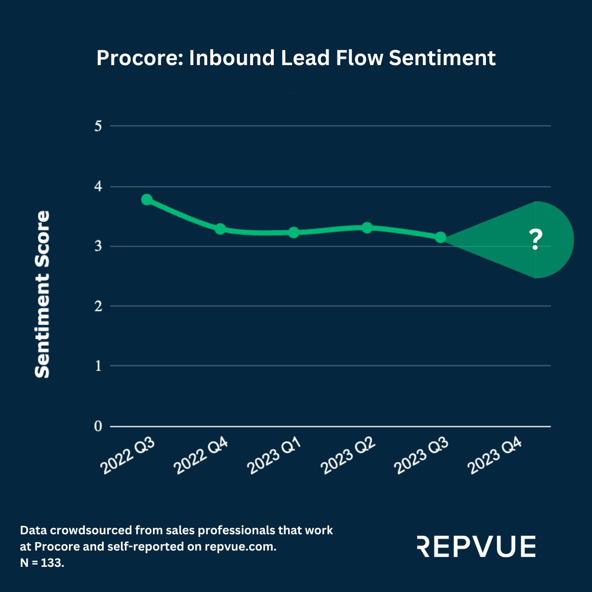 repvue's tweet image. Inbound lead flow sentiment for salespeople at Procore Technologies #PCOR $PCOR