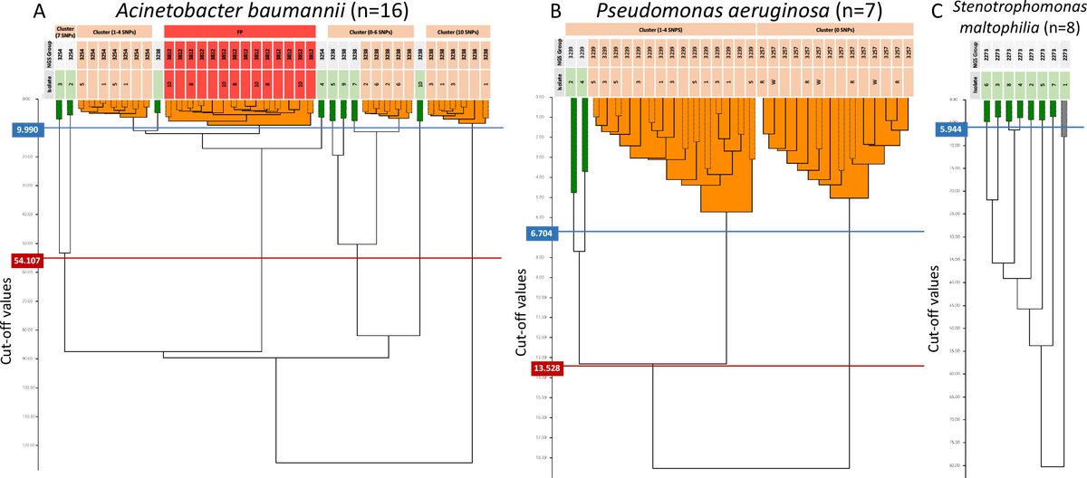 Evaluation of Fourier transform-infrared spectroscopy (FT-IR) as a control measure for nosocomial outbreak investigations tinyurl.com/mtw5sp33 @ASMicrobiology