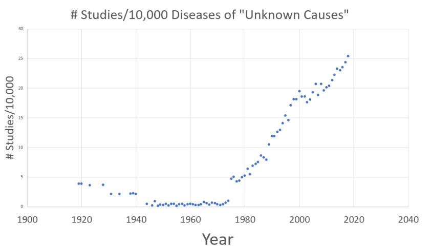 lifebiomedguru's tweet image. First whole-population influenza vaccine in 1976.  I found the same inflection point in 1976, published this in 2018.  It's mind-bender how we ignore autoimmunity against our complex metabolic biosystems from #pathogenicpriming and #molecularmimicry 
 jameslyonsweiler.com/2018/01/31/dis…
