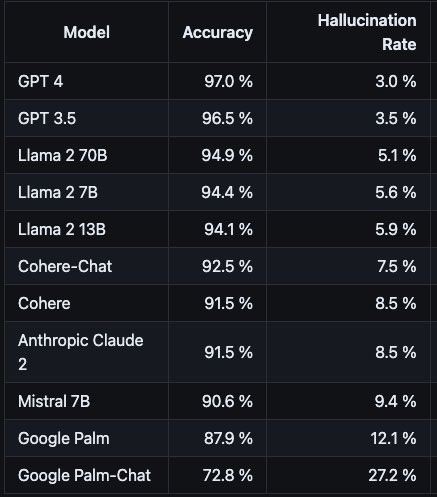 danielnewmanUV's tweet image. Trying to determine the source of this data, but a very interesting look at LLM model accuracy and hallucination rates among top #GenAI names.

Not surprised to see @OpenAI on top. I am however surprised to see @Google at the bottom. 

Need to do more digging. 

$GOOG $MSFT $META