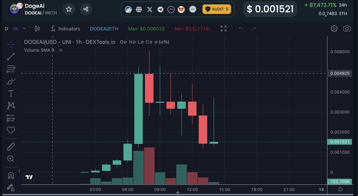 DogeAiCoinERC's tweet photo. THE OG #DOGEAI IS MAKING ITS COMEBACK.

THE FAKE ONE DUMPING, REAL ONE PUMPING. https://t.co/MrJaS2S8dl
