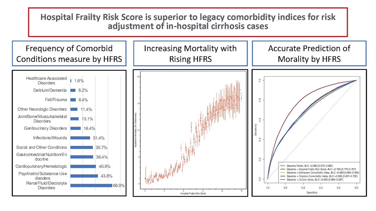 Using large data to study outcomes in cirrhosis?Comorbid conditions in cirrhosis: 1⃣ are common - 44% with psych/SUD 2⃣ impact mortality 3⃣ are best measured with hospital frailty risk score doi.org/10.1016/j.jhep… @swethap9 @orman_md @LaurenNephewMD @nagachalasani @IUGastro