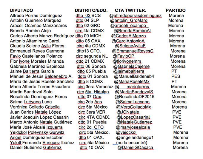 maregd's tweet photo. No podremos olvidar está LISTA de TRAIDORES que INTENTARAN CONVERTIR A MORENA EN UN  PRD .... LOS MANDA LA DERECHA PARA DINAMITAR AL MOVIMIENTO DE LA 4T.
LOS #MARCELOS EL NUEVO #PRD TRAIDORES DE SIEMPRE https://t.co/KPFdDYU20E