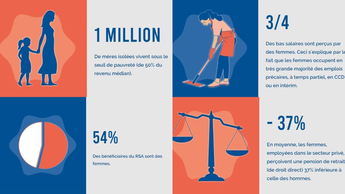 🚨 1 million de mères isolées vivent sous le seuil de pauvreté

Découvrez les chiffres clés de notre rapport :  "Pauvreté : Les femmes en première ligne"

👉secours-catholique.org/m-informer/dec…
#RapportPauverté