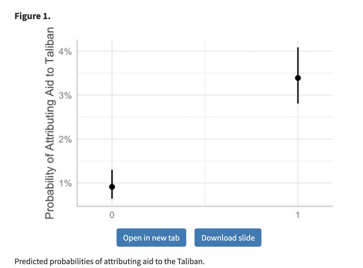 Development aid is often seen as a counterinsurgency tool. But do civilians always credit the government or aid agencies for these projects? In my new article at @JOGSS, I argue that armed groups can hijack the reputational benefits of aid by claiming credit for its distribution