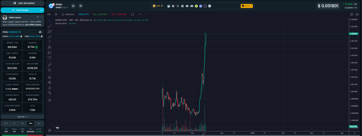 Backo_Crypto's tweet photo. SHIDO is Trending on Dextools. All eyes are on us thanks to @BjornSHIDO 🤝🙏 https://t.co/VAIgxQwt1m
