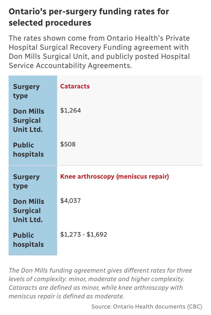 Gosh, if we have the money to pay private clinics 2-4X as much maybe… maybe we can afford to make public healthcare better? cbc.ca/news/canada/to…