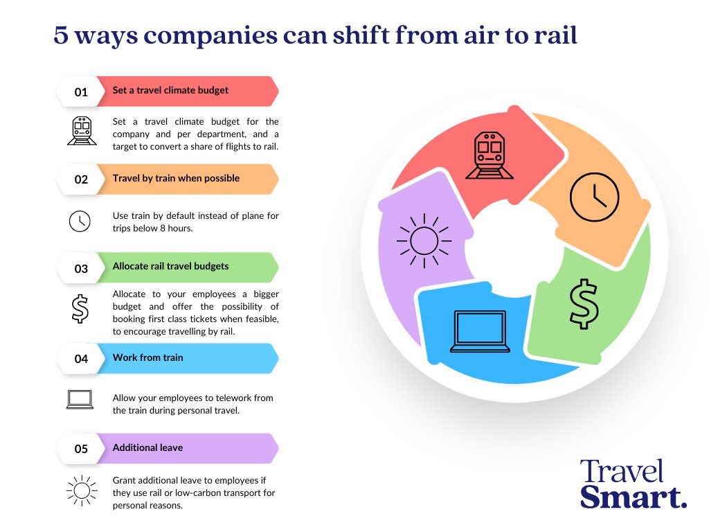 🌐@_Travel_Smart_ unveils a concerning truth: few companies are actively promoting #RailTravel among employees. ⏰It's urgent: ALL companies should set ambitious rail travel policies & make a significant impact on reducing corporate travel emissions! 🚆 📄shorturl.at/rHZ36