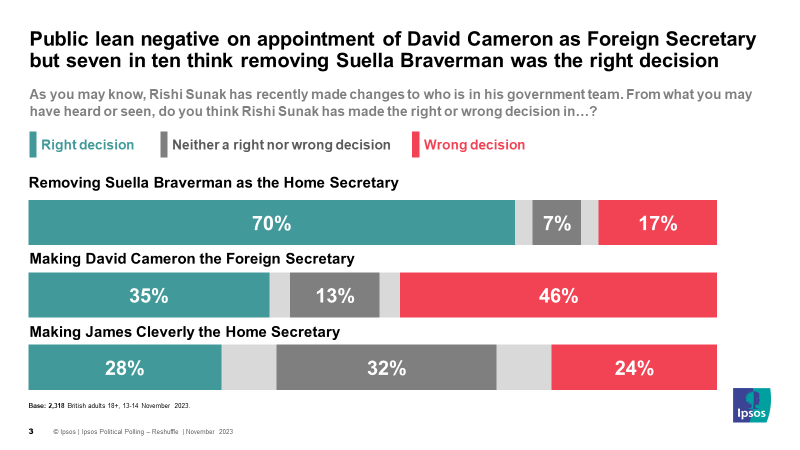CameronGarrett_'s tweet photo. 💥NEW @IpsosUK  POLL💥

What do the public think about Sunak's reshuffle?

Braverman
Right decision: 70%
Wrong decision: 17%

Cameron
Right decision: 35%
Wrong decision: 46%

Cleverly
Right decision: 28%
Wrong decision: 24% https://t.co/HtO3Yjltc0