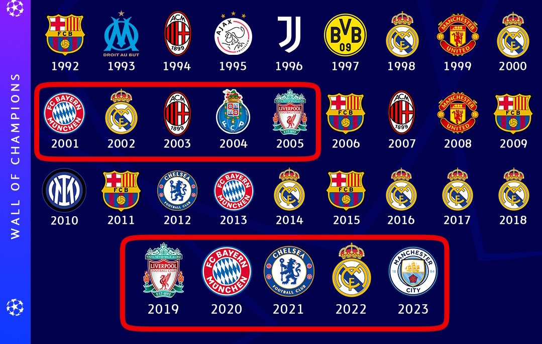 ElRonceroDelFCB's tweet photo. NO POR DIOS

De 2001 a 2005 hubo una racha de 5 ganadores Champions distintos. El sexto en seguir la racha fue el Barça.

De 2019 a 2023 han habido 5 ganadores de Champions distintos de nuevo. 

Se busca sexto en la racha y el Barça busca su sexta. https://t.co/1n8CKKgUlS