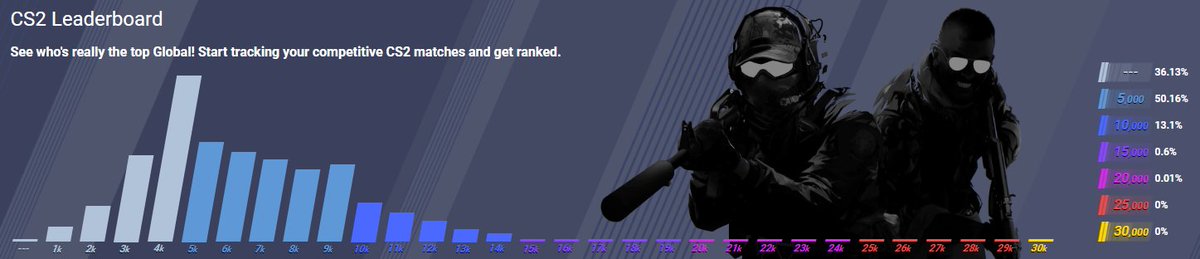 Leaderboard Ranks Statistics on Counter-Strike 2. 👀