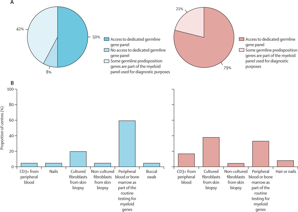 Germline predisposition traits in allogeneic transplantation for myelodysplastic syndromes: a survey-based study and position paper on behalf of the Chronic Malignancies Working Party of <a href="/TheEBMT/">EBMT</a> #bmtsm #leusm #mdssm
thelancet.com/journals/lanha…
