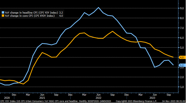 headline and core CPI both trending lower.