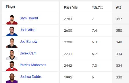 JonPgh's tweet photo. Sam Howell is lapping the field in pass attempts #huckit #chuckit #football https://t.co/8TXQu7nlPW