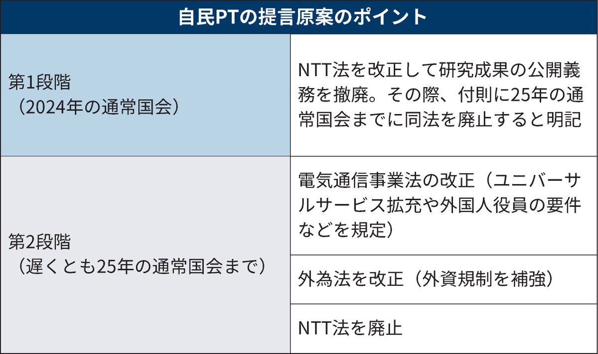 NTT法廃止25年まで2段階 自民党PT提言原案 https://t.co/6cSoNuG6UW 政府が保有するNTT株 の売却方針は明記せず、「政策的な判断に委ねるのが妥当」「保有し続けることも可能」との文言を入れました。