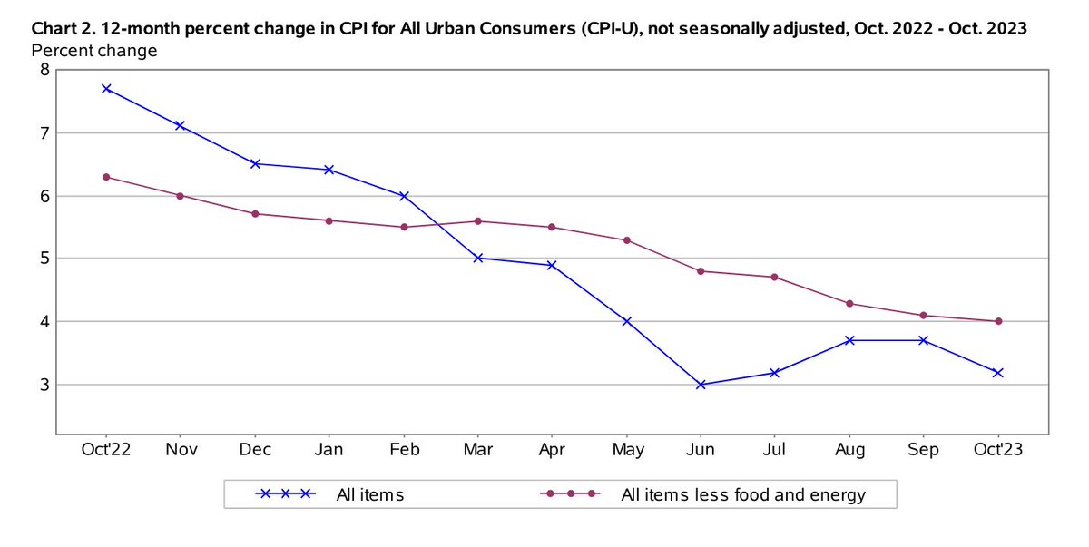 BREAKING: Good news!

US CPI comes in at 3.2% vs forecast of 3.3% y/y

CPI comes in at 0% vs forecast of 0.1% m/m

Core CPI comes in at 4% vs forecast of 4.1% y/y

Core CPI comes in at 0.2% vs forecast of 0.3% m/m