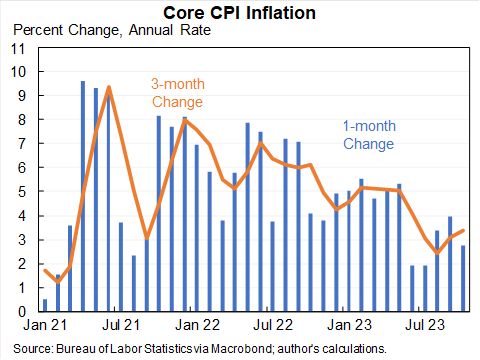The CPI data was a pleasant surprise. Headline was 0 inflation in October, which happened because volatile gasoline fell 5%. More important, core CPI (excluding food and energy) was 2.8% annualized in October, lower than expected.

Not out of woods: still 3%+ over 3/6/12 months.