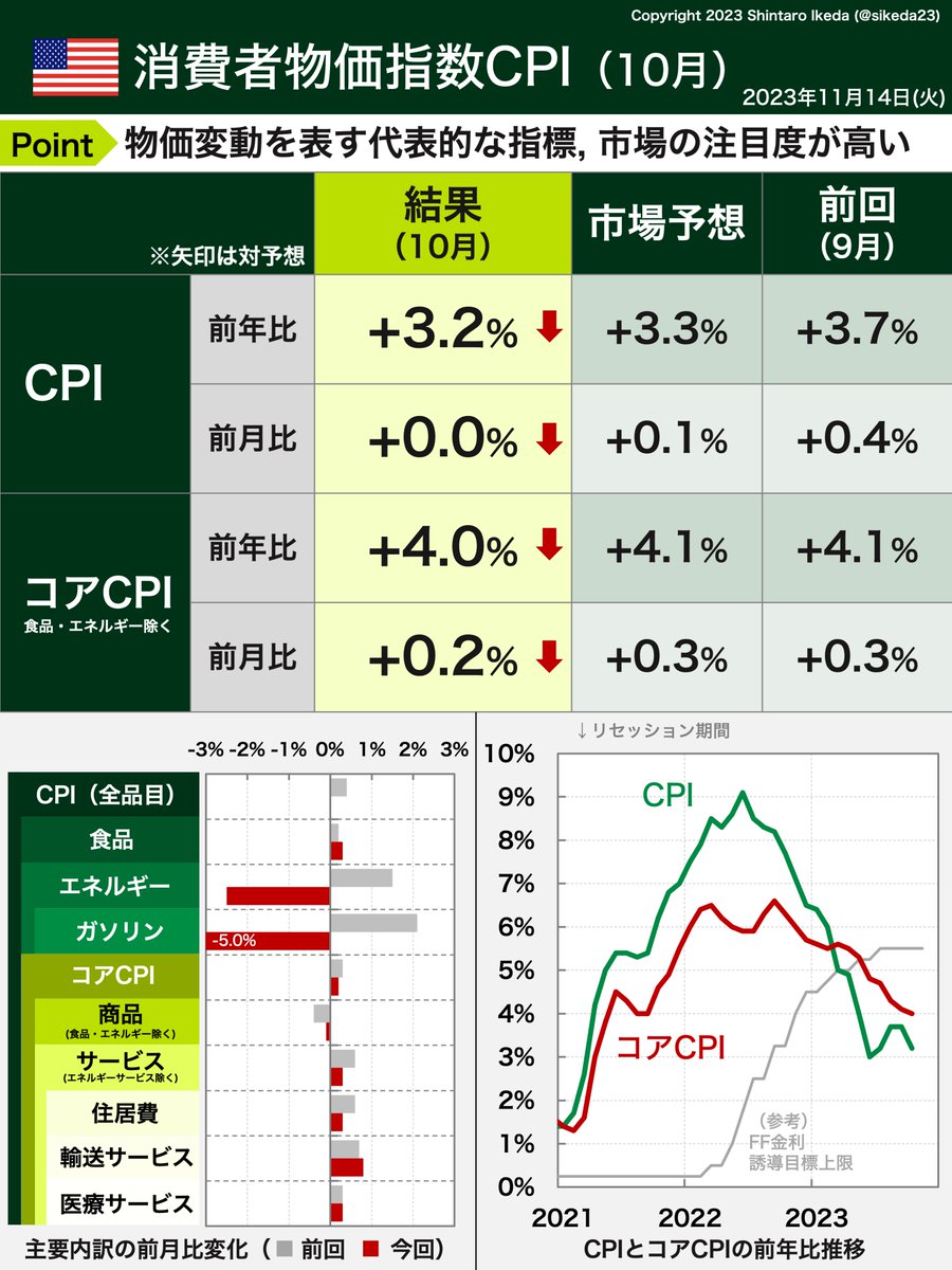 速報】🇺🇸消費者物価指数CPI  先ほど発表された米CPIの要点をまとめました。予想を下回る結果を受け、発表直後のドル円は下落で反応しています（151.6円台→151.2円台）。 .  「CPIって何？どこに注目すればいい？」という基本的な説明と今回の結果解説はリプ欄のnoteに ...