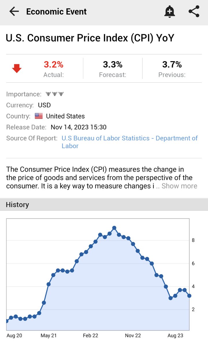 Investingcom's tweet photo. ⚠️BREAKING:

*U.S. OCTOBER CPI INFLATION RISES 3.2% Y/Y; EST. 3.3%; PREV. 3.7%

*LOWEST SINCE JUNE 2023

https://t.co/AeYGJcYQjG

🇺🇸🇺🇸 https://t.co/6Tu9AgIi9B