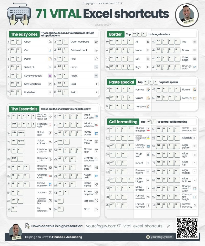 YourCFOGuy's tweet image. 71 VITAL excel shortcuts

These are the excel shortcuts I utilize everyday.

There are literally hundreds of excel shortcuts available…

but if you learn just these 71, you’ll save a HUGE amount of time...