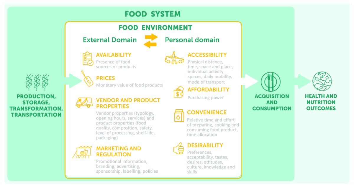 📣Calling all #foodenvironment researchers – have your say on the @ANH_Academy Food Environment Conceptual Framework, share your insights & tell us about your work! 🌍 Survey ➡️forms.office.com/e/7BDxkPgrxx ⌛️7-10 mins 🗓️ Deadline 3rd Dec! @meals4ncds @NRInstitute #FERN2023 #ANHFEWG