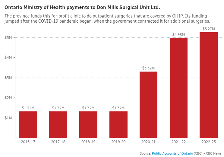 MikeCrawleyCBC's tweet photo. While Christine Elliott was health minister (2018 - 2022), the province's annual payments to Don Mills Surgical Unit Ltd. quadrupled. (as previously reported by @jessiecatherine ) 

Clearpoint bought Don Mills Surgical in 2019. #onpoli https://t.co/L8rsmgwRKb