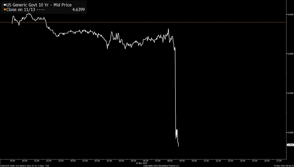 10-year yield below 4.5%. We must've made a lot of progress on reducing the deficit right around 8:30