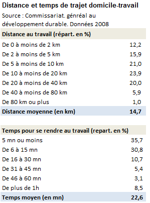 Juste pour se marrer si on combine ces tableaux et si on imagine que 100% des personnes qui font moins de 5km pour aller bosser le faisaient en vélo, a votre avis quelle économie serait réalisée par la société? Gros thread au doigt mouillé🧵⤵️