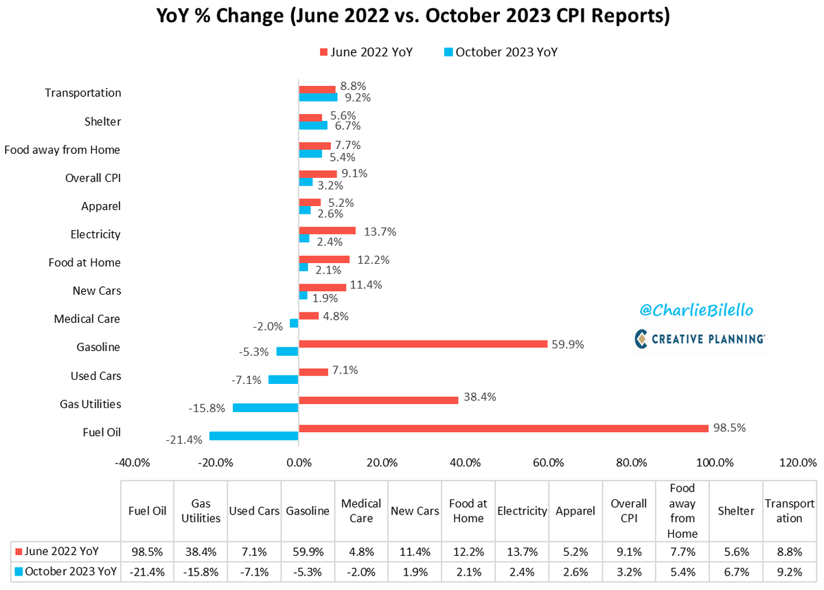 US CPI has moved down from a peak of 9.1% in June 2022 to 3.2% today.

What's driving that decline? Lower rates of inflation in Fuel Oil, Gas Utilities, Used Cars, Gasoline, Medical Care, New Cars, Food at Home, Electricity, Apparel, and Food away from Home.

Shelter and