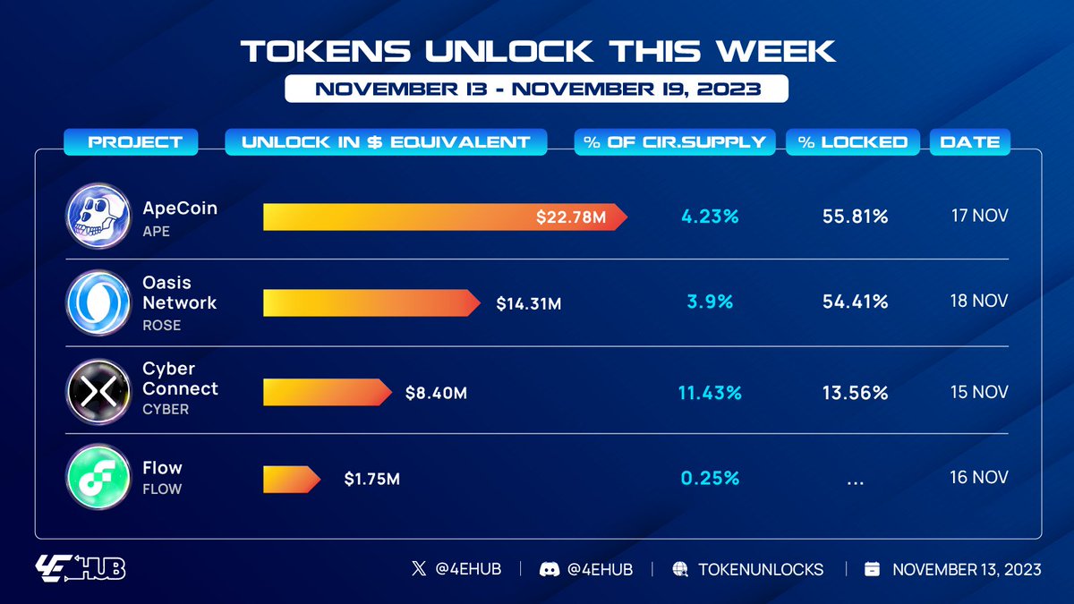 This week 4 projects will unlock tokens totaling over $47.24 million in value. 🔐 $APE - 15.6 million tokens ($22.78M) - Nov 17 🔐 $ROSE - 196 million tokens ($14.31M) - Nov 18 🔐 $CYBER - 1.26 million tokens ($8.4M) - Nov 15 🔐 $FLOW - 2.6 million tokens ($1.75M) - Nov 16