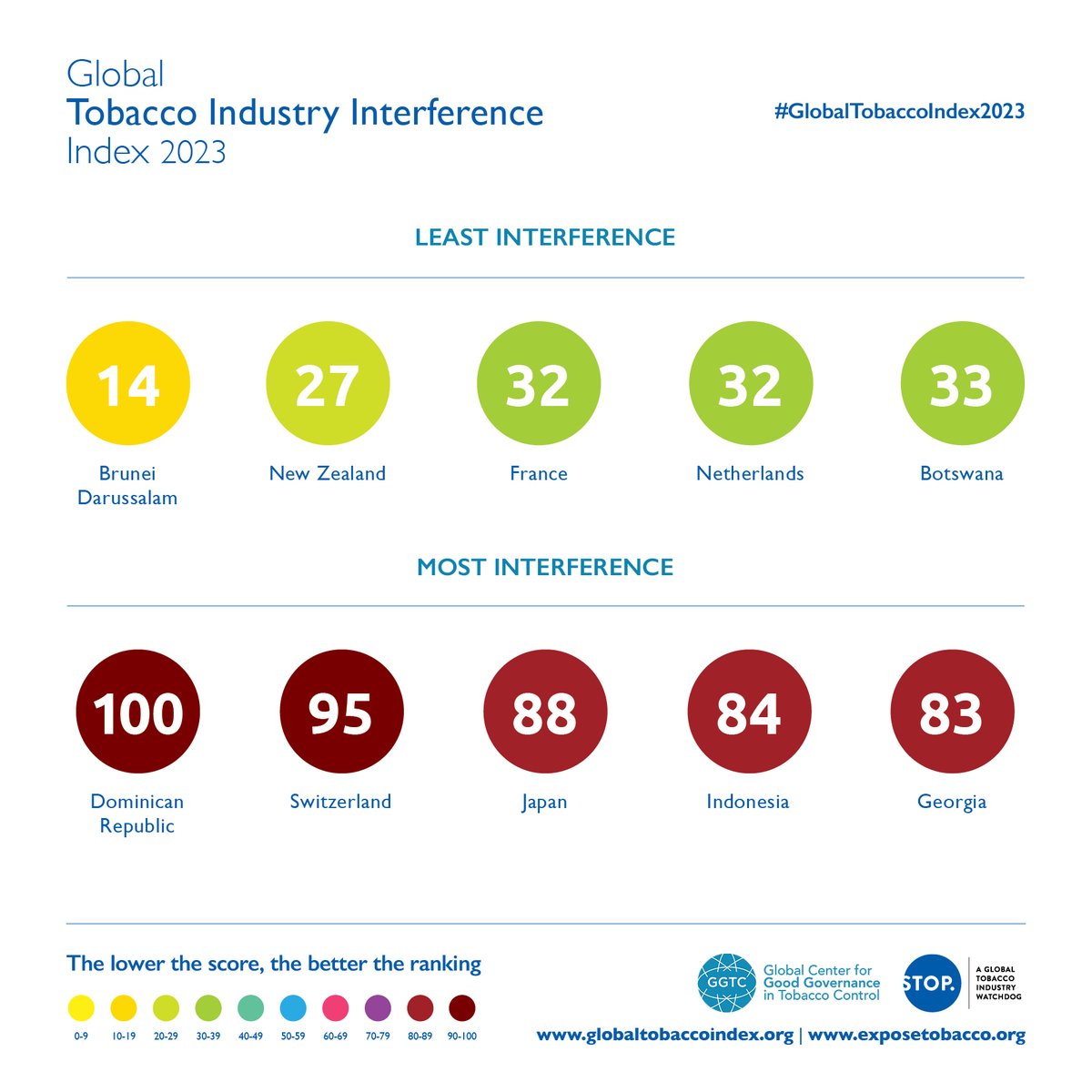 The #GlobalTobaccoIndex2023 is here!📊 
The GGTC just released the fourth edition, covering data from 90 countries, and the results are eye-opening. Interference is on the rise globally, with 29 countries improving, while 43 saw a decline. Discover more at globaltobaccoindex.org