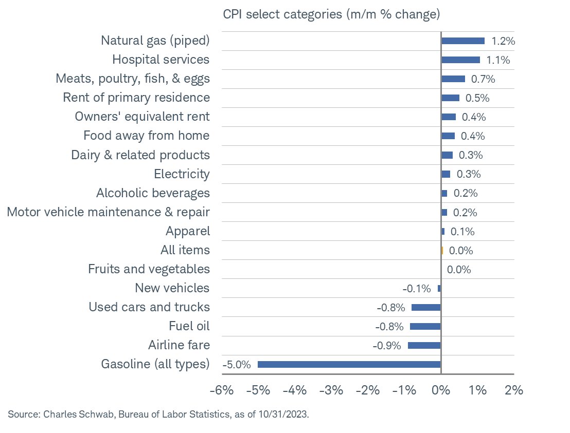 LizAnnSonders's tweet photo. CPI categories’ changes, both m/m and y/y: https://t.co/JdWebkMtZZ