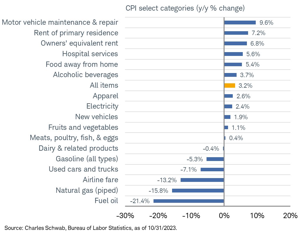 LizAnnSonders's tweet photo. CPI categories’ changes, both m/m and y/y: https://t.co/JdWebkMtZZ
