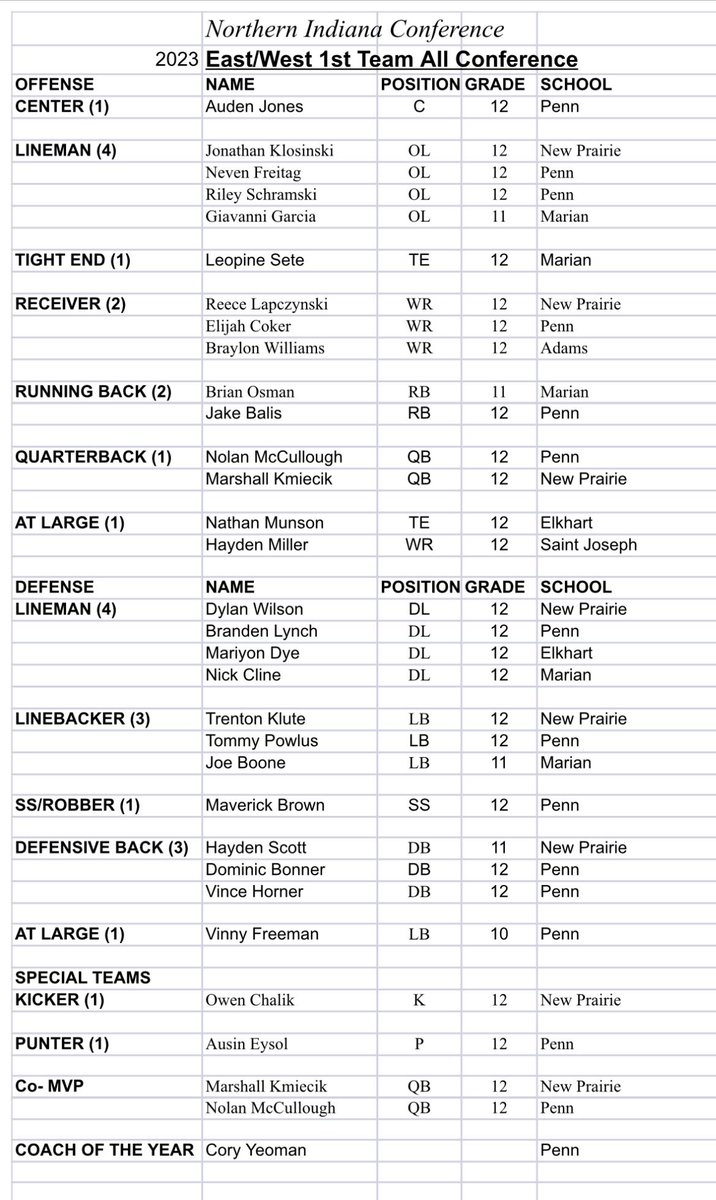 Big shoutout to <a href="/BraylonW_21/">Braylon williams</a> for making First team all conference and <a href="/ChristianBryc12/">Christian Bryce</a> &amp; <a href="/evnadams1/">Evan Adams</a> for making Second team!!  Congrats fellas!! #BleedBlue