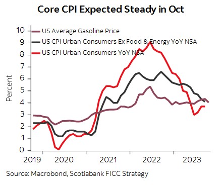 #FX Daily - $USD mixed to lower ahead of CPI, $DXY shows signs of technical softness. $CAD underperforms, sentiment and positioning negative. $EUR firmer, probes technical resistance at 1.0725.  $GBP slightly higher on UK data, charts lean bullish.  CPI.gbm.scotiabank.com/en/market-insi…