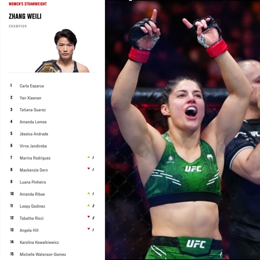 .@LoopyGodinez moves up to No. 11 on the UFC women’s strawweight rankings after her win over Tabatha Ricci at UFC 295.