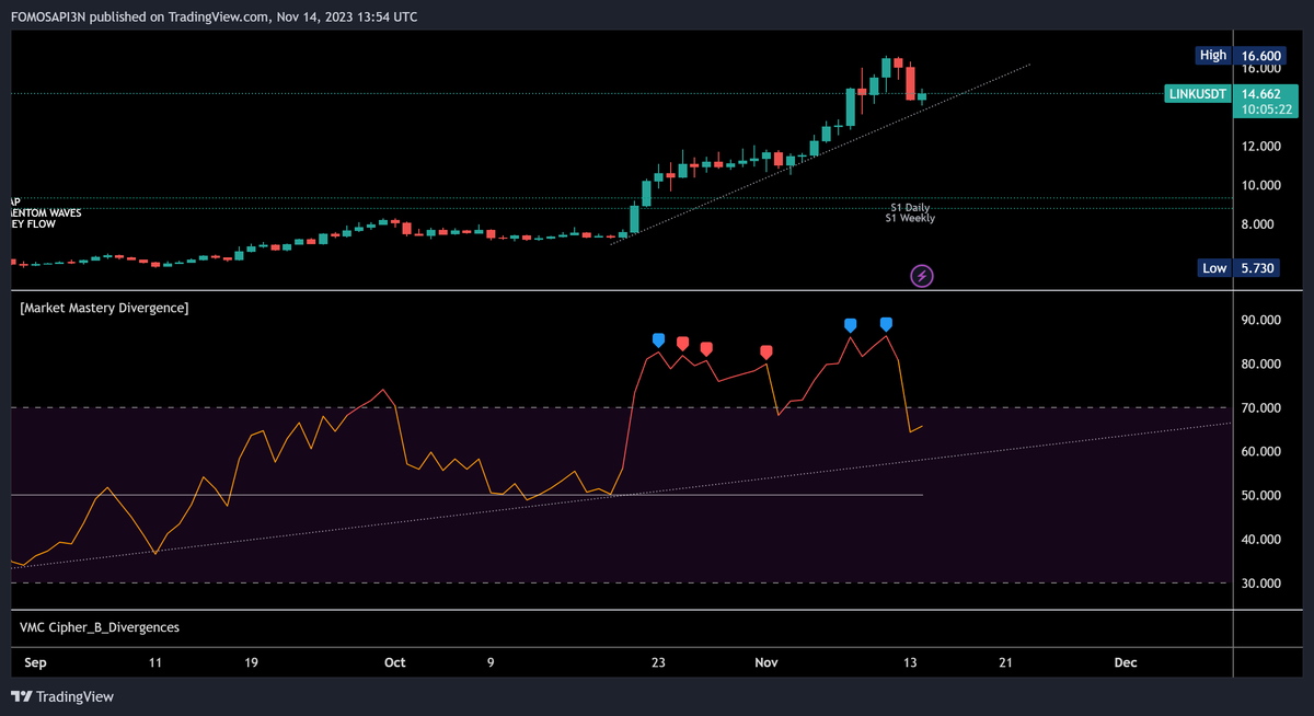 $LINK watching that RSI pattern on the price.