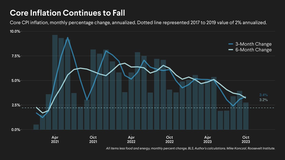 A great number. Pay particular attention to the 6-month trend, which Powell had emphasized was stuck throughout 2022. At the beginning of this year, the 6-month core CPI reading was 5.3 percent; it's now 3.2 percent, even as the economy added 1.9 million jobs. Let's dig in. /1