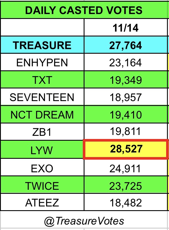 TREASURE VOTES tweet media