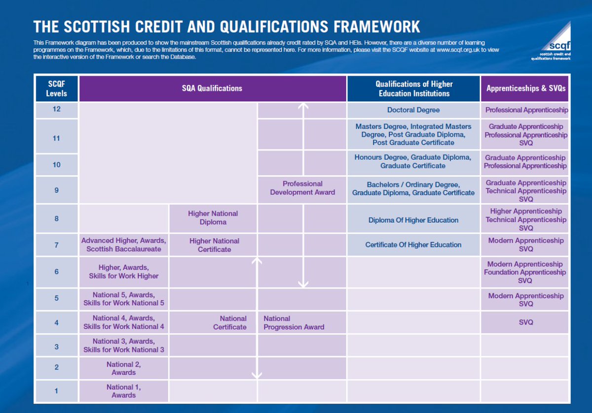 🎉It's day 2 of #ScotCareersWeek23!
🤔For pupils, choosing a career path can be daunting.
🧭Find out how @SkillsDevScot @FortroseAcad careers adviser Gillian is helping pupils navigate their future by using our Qualifications Framework.
🔗scqf.org.uk/news-blog/post…

 #ShapeTheFuture