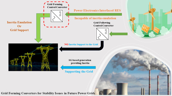 energies_mdpi's tweet image. #mdpienergies #highlycitedpaper

Grid-Forming Converters for Stability Issues in Future Power Grids
👉 ow.ly/400N50Q6PwU

#gridformingconverters #gridfollowingconverters #smallsignalstability #largesignalstabilityinertia #powergrid #renewableenergy
