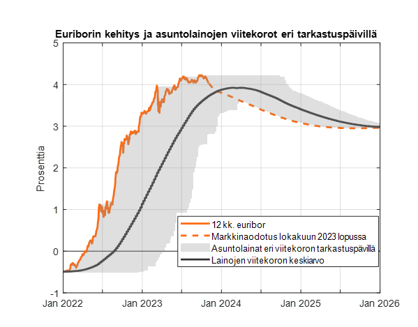 Mikä viitekorko tulisi asuntolainaan ottaa? 

Nykyisessä korkoympäristössä 3 ja 12 kk. euriborit näyttävät keskimäärin tuottavan samanlaisen korkokustannuksen. Lisäksi sattumalla on merkitystä. 

Linkissä blogi, jossa käsittelen asiaa tarkemmin.

op-media.fi/puheenvuorot/m…