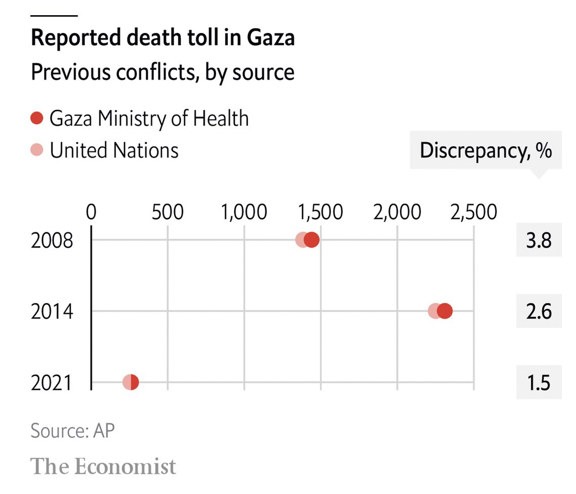 gustavocdrumond's tweet photo. @AndreLajst Nao existe razão para desacreditar no numero de mortes divulgado. Os dados do Hamas em todas as outras guerras foi exatamente o mesmo do que foi aferido por agências independentes. Hoje, só não é possivel verificar de maneira “independente” agora por razões óbvias https://t.co/MOLtTBBdf6